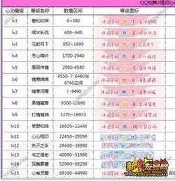 炫舞时代心动值表炫舞时代心动值等级名称一览
