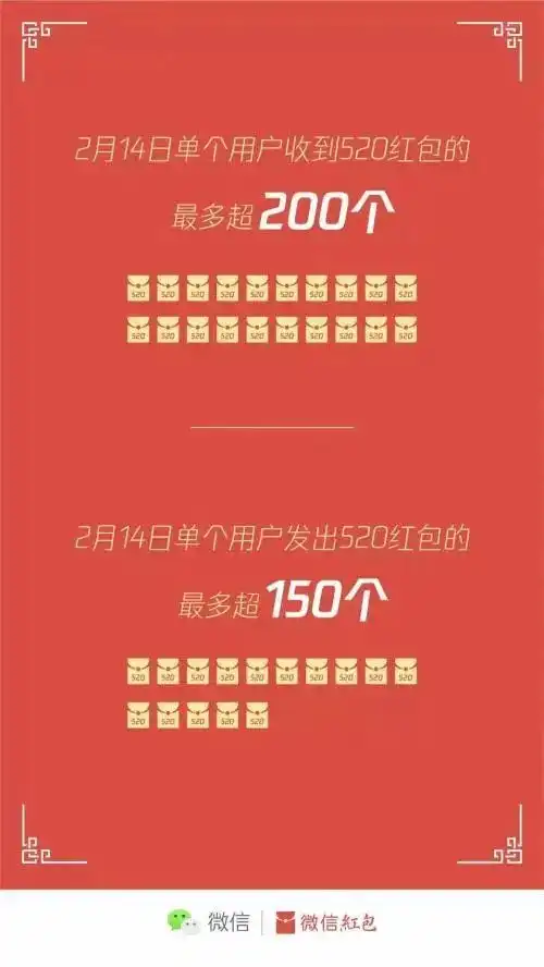 2021年情人节各大城市520红包数据曝光有123万个没人领
