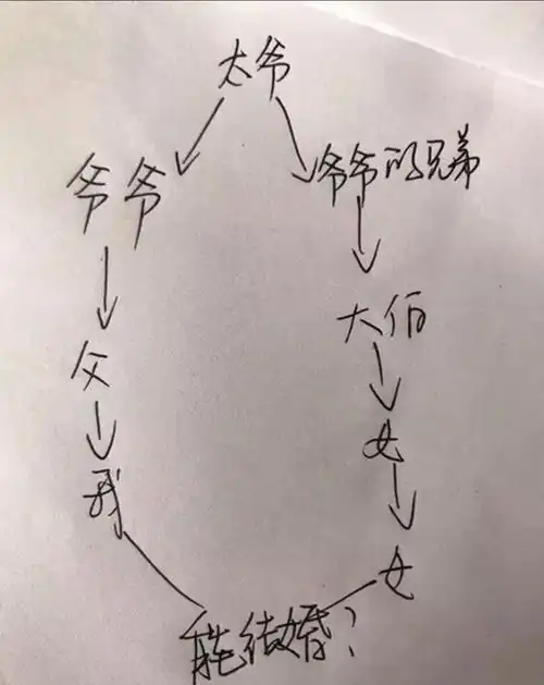 男生的大伯,是女生的外公,这种关系是几代近亲,能结婚吗关系链看图
