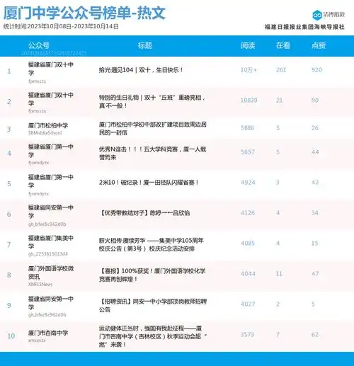 再现10万爆文厦门微信公众号影响力排行榜2023年第41期来了
