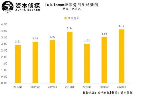 看了最新财报才知道,lululemon为啥能突围阿迪耐克了
