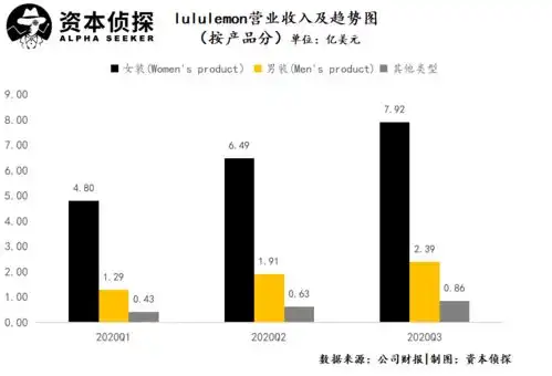 看了最新财报才知道,lululemon为啥能突围阿迪耐克了
