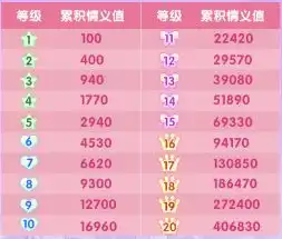 炫舞时代16和18级伴侣等级名称是什么啊
