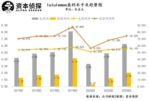 看了最新财报才知道,lululemon为啥能突围阿迪耐克了
