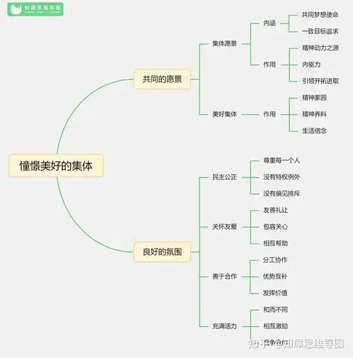 七年级道德与法治下册思维导图怎么画初中思维导图整理
