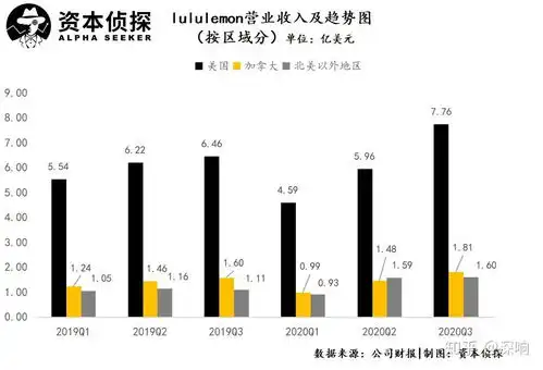 看了最新财报才知道,lululemon为啥能突围阿迪耐克了
