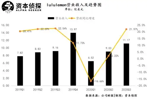 看了最新财报才知道,lululemon为啥能突围阿迪耐克了
